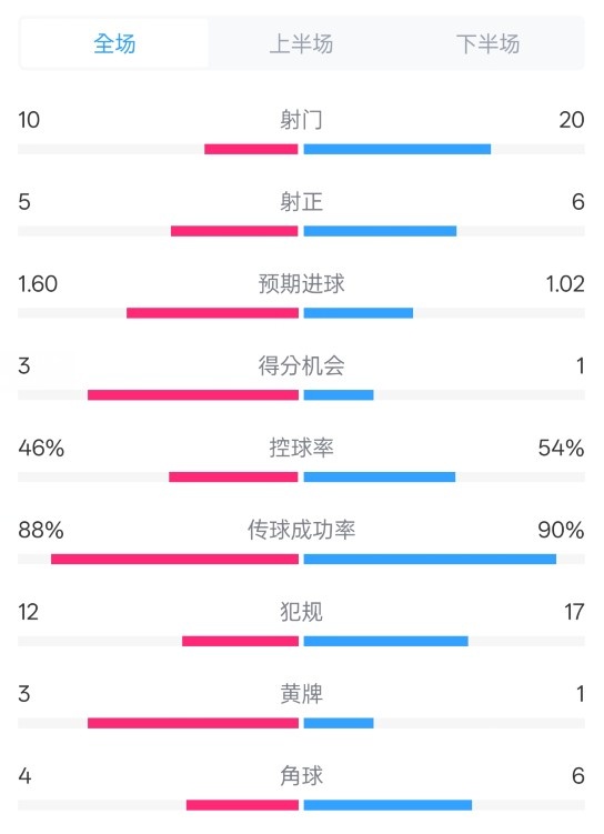 皇马2-1巴列卡诺数据：射门10-20，射正5-6，控球率46%-54%